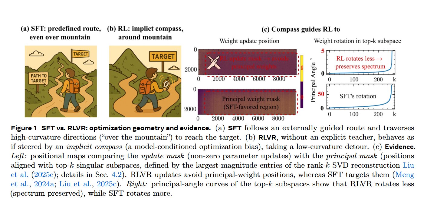 Meta’s Three-Gate Theory Explains Sparse RL Updates in LLMs