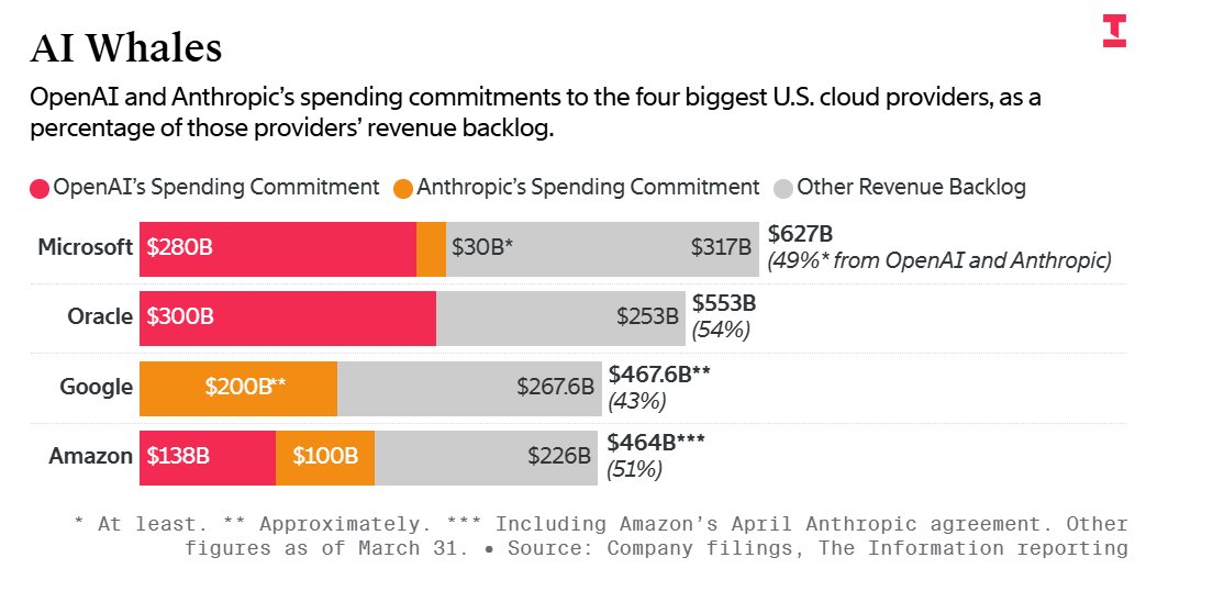Anthropic makes massive infrastructure commitments for AI compute with Google Cloud and Amazon