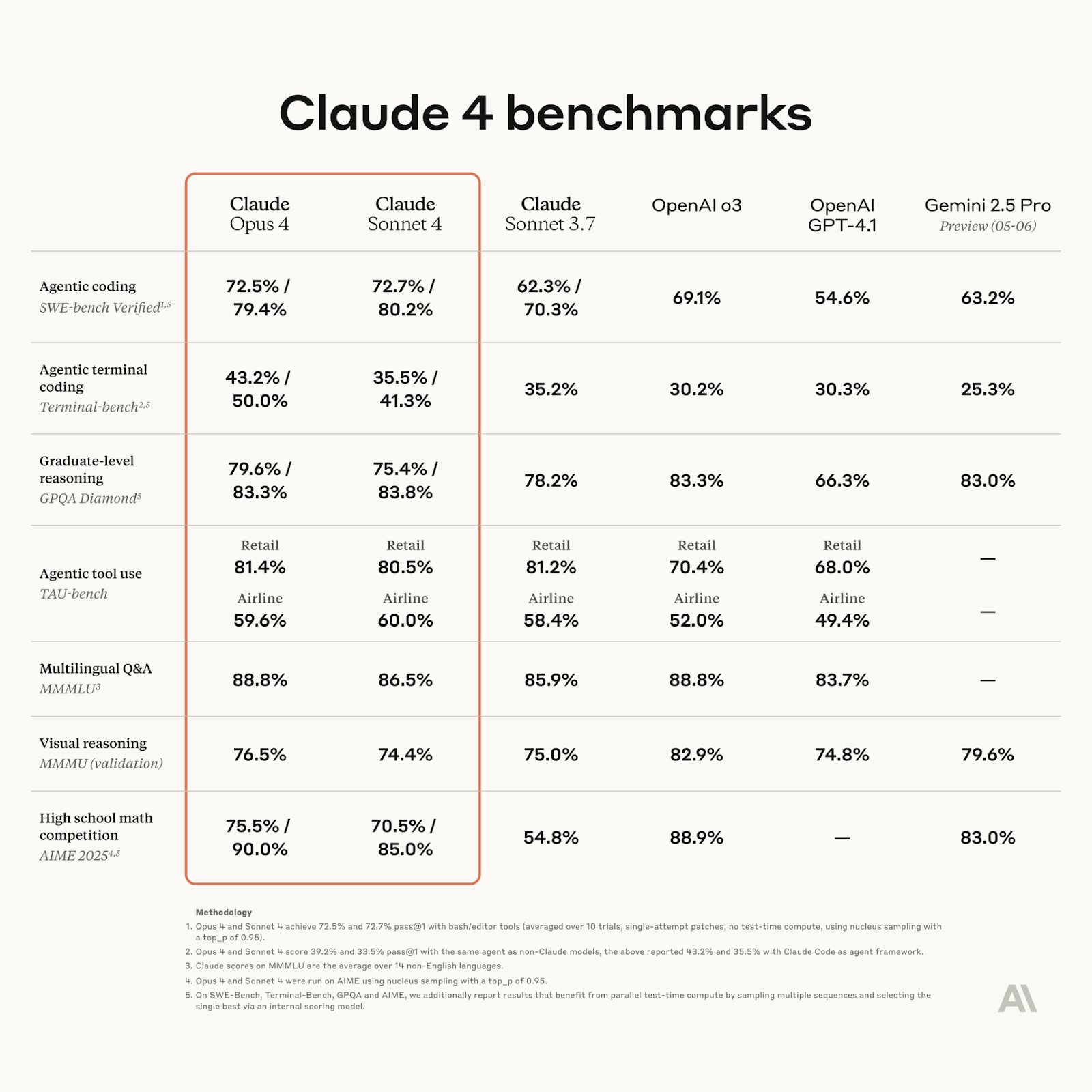 Introduction of Claude Opus 4 and Claude Sonnet 4 Models