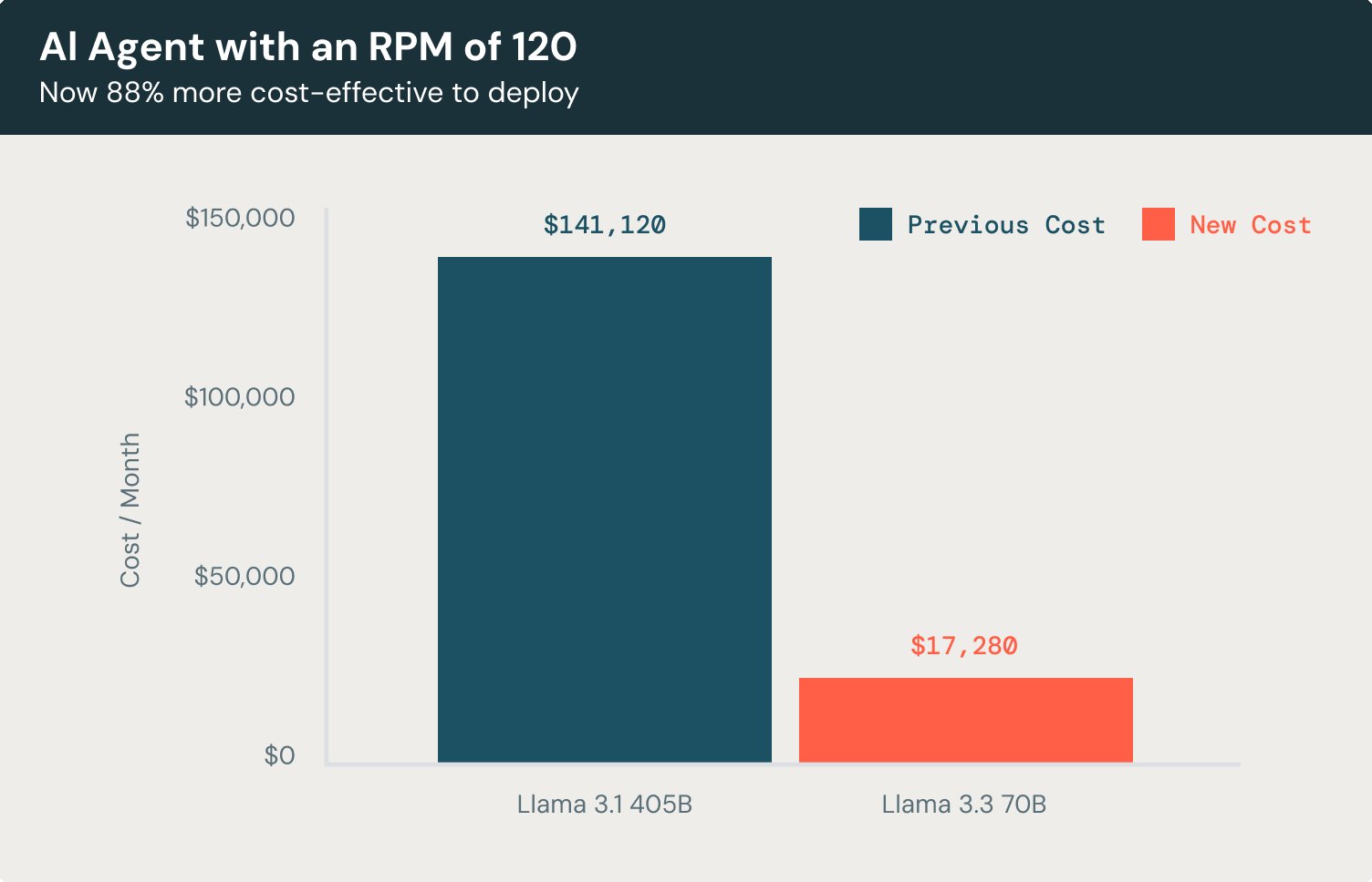 Meta Llama 3.3 Achieves 80% Cost Savings on Databricks