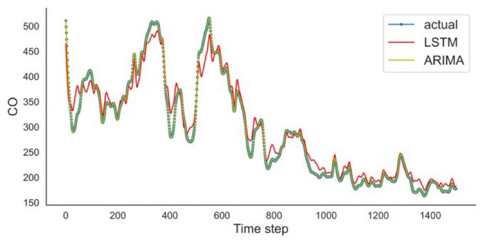 Complete Time Series Analysis and Forecasting Series with Projects