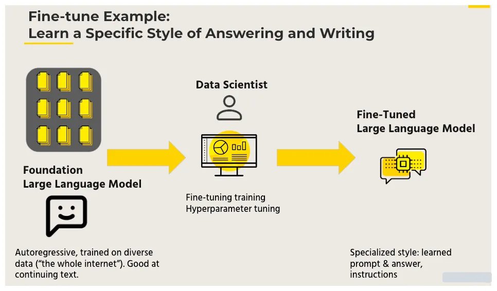 Fine-tuning LLMs: Democratizing AI Performance with Smaugh