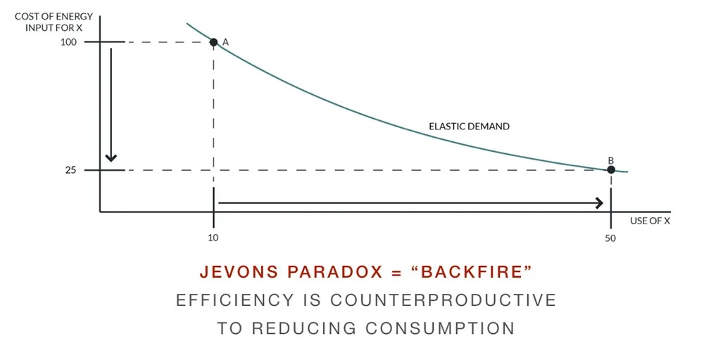 Understanding Jevons Paradox: Technology Efficiency Paradox