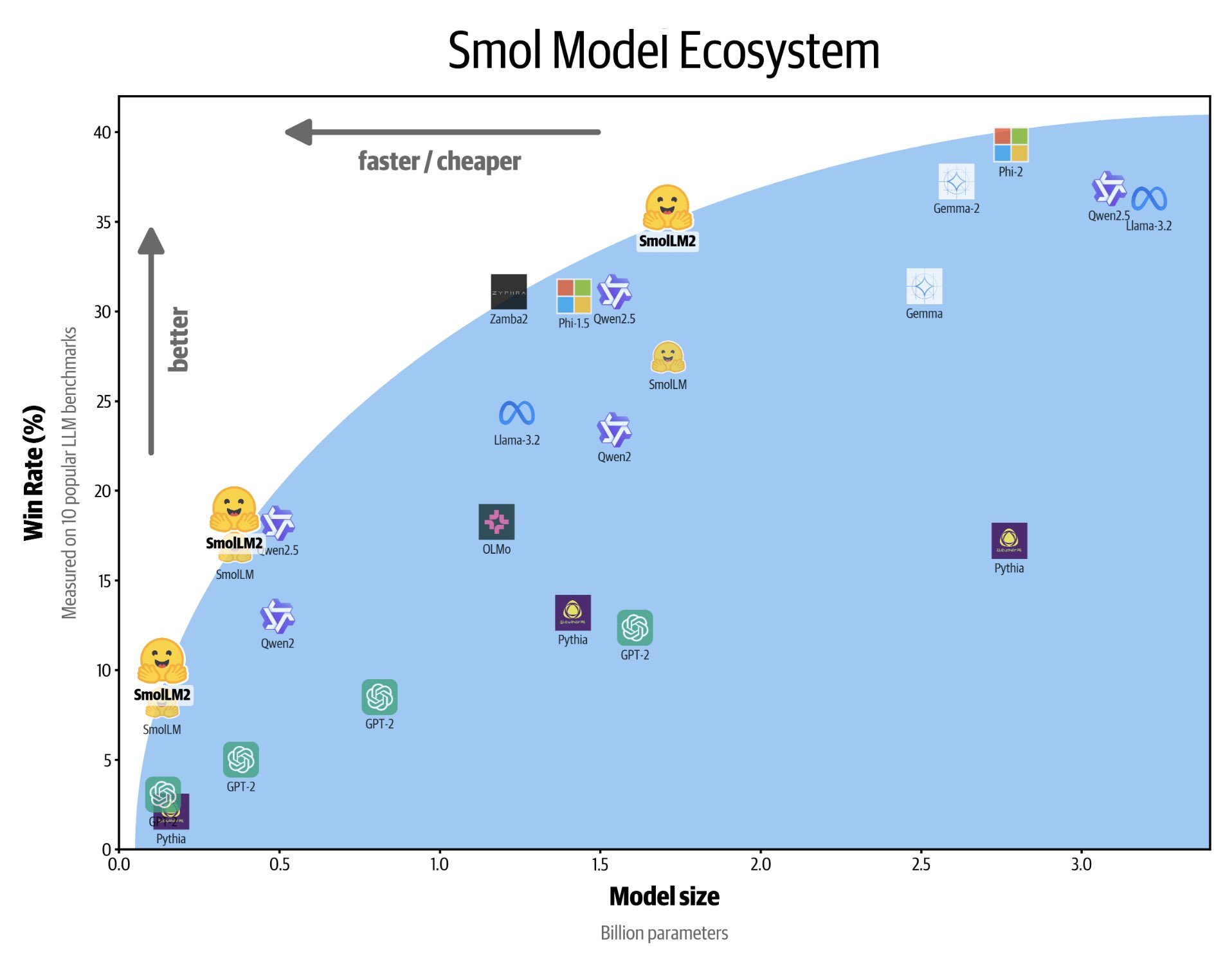 SmolLM2: Faster, Better, Cheaper Language Model