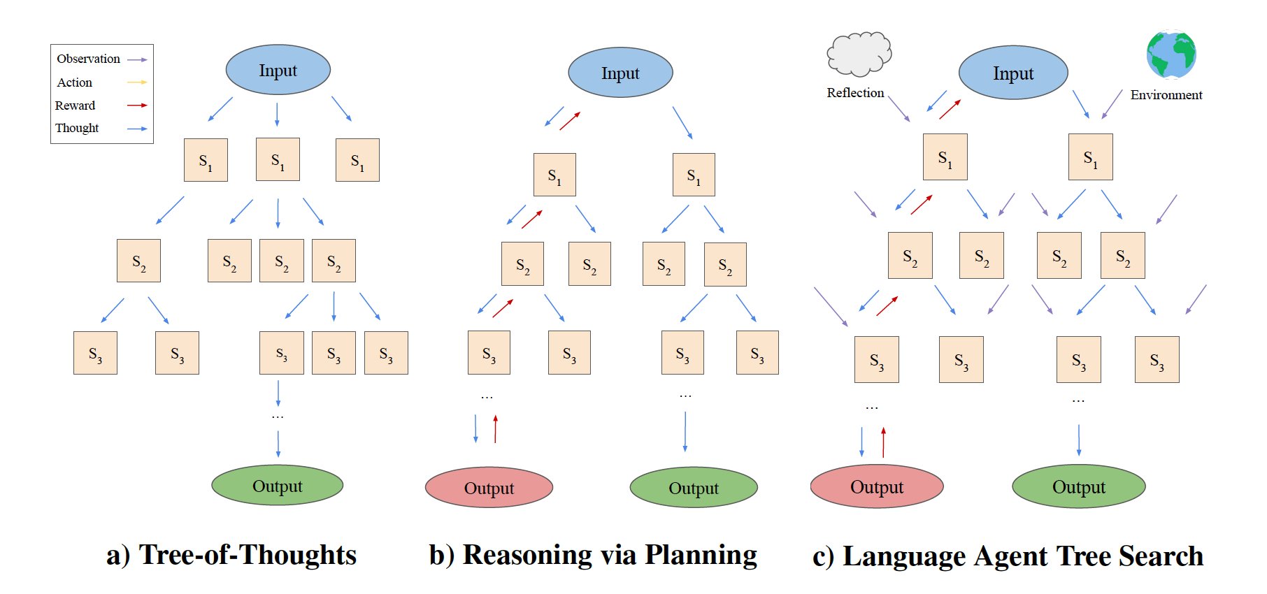 LATS: Monte-Carlo Tree Search for AI Decision Making