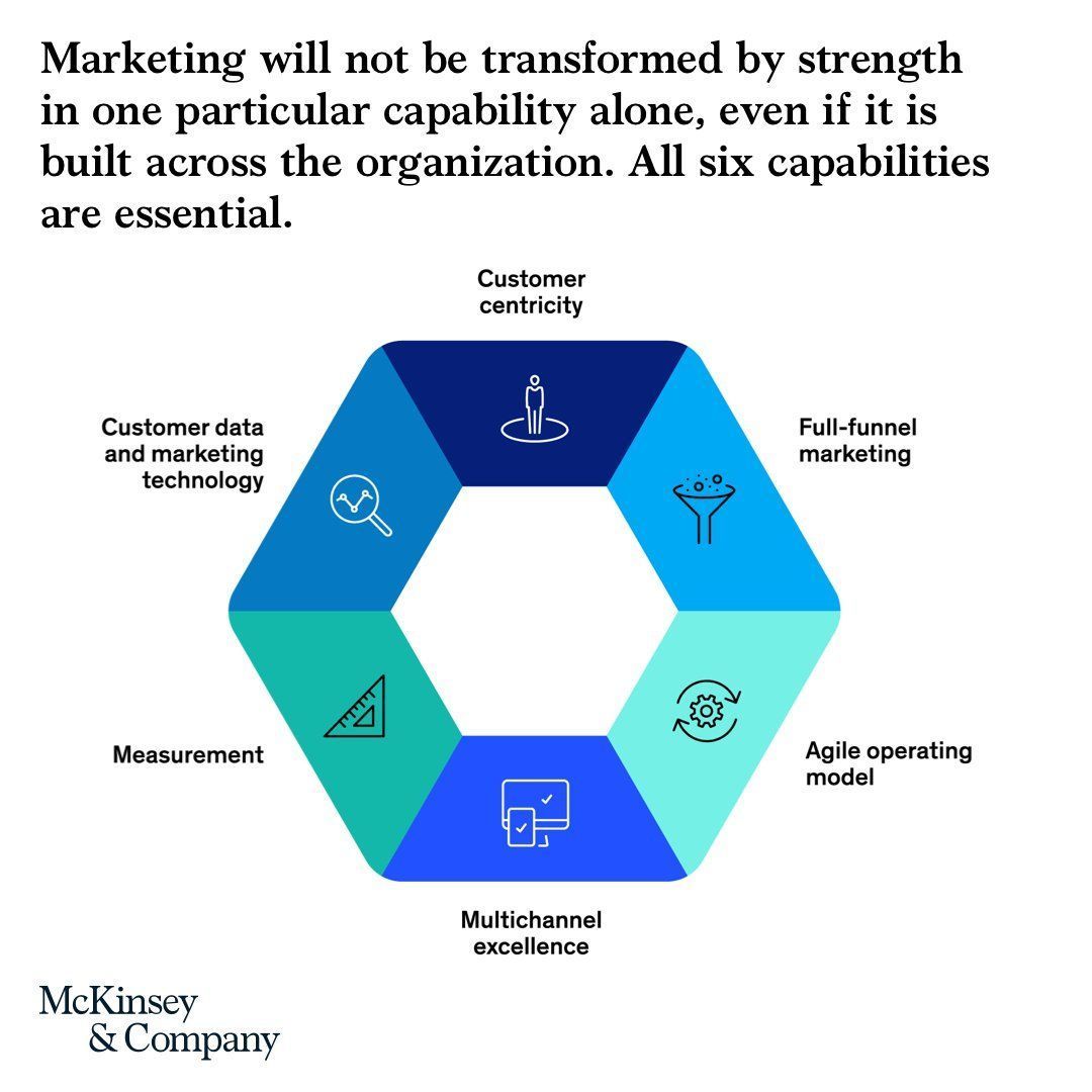 Modern Marketing Requires Broad Skills and Collaboration