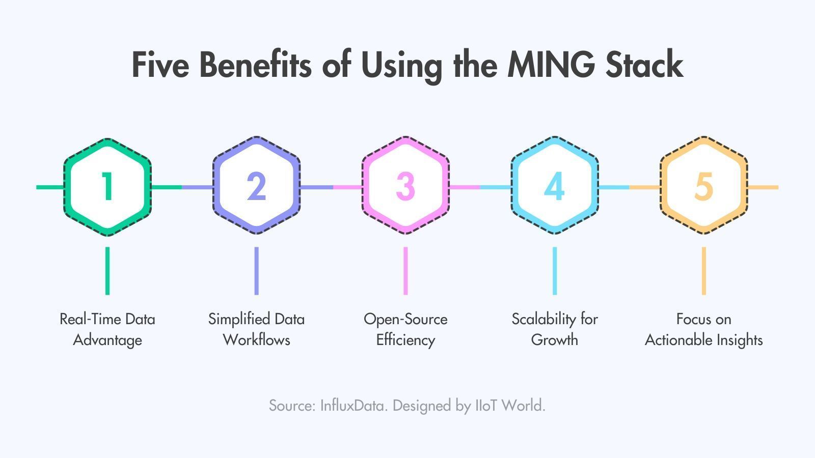Five Benefits of Using the MING Stack for Data