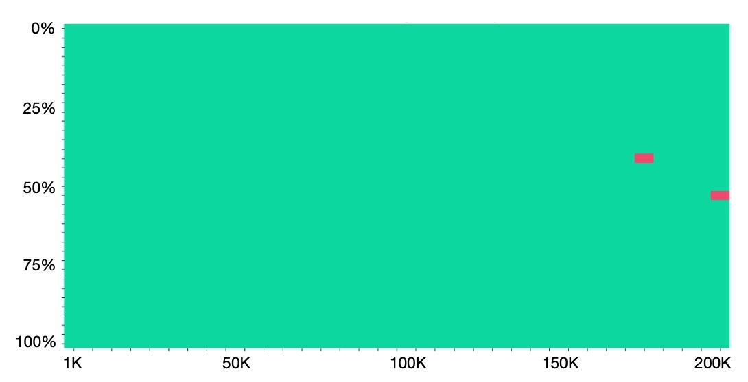 Yi-34B-200K Achieves 99.8% Performance in Long Context Test