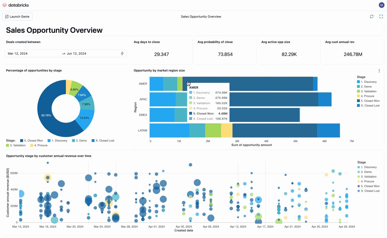 Databricks Launches AI/BI Product with Genie Dashboard