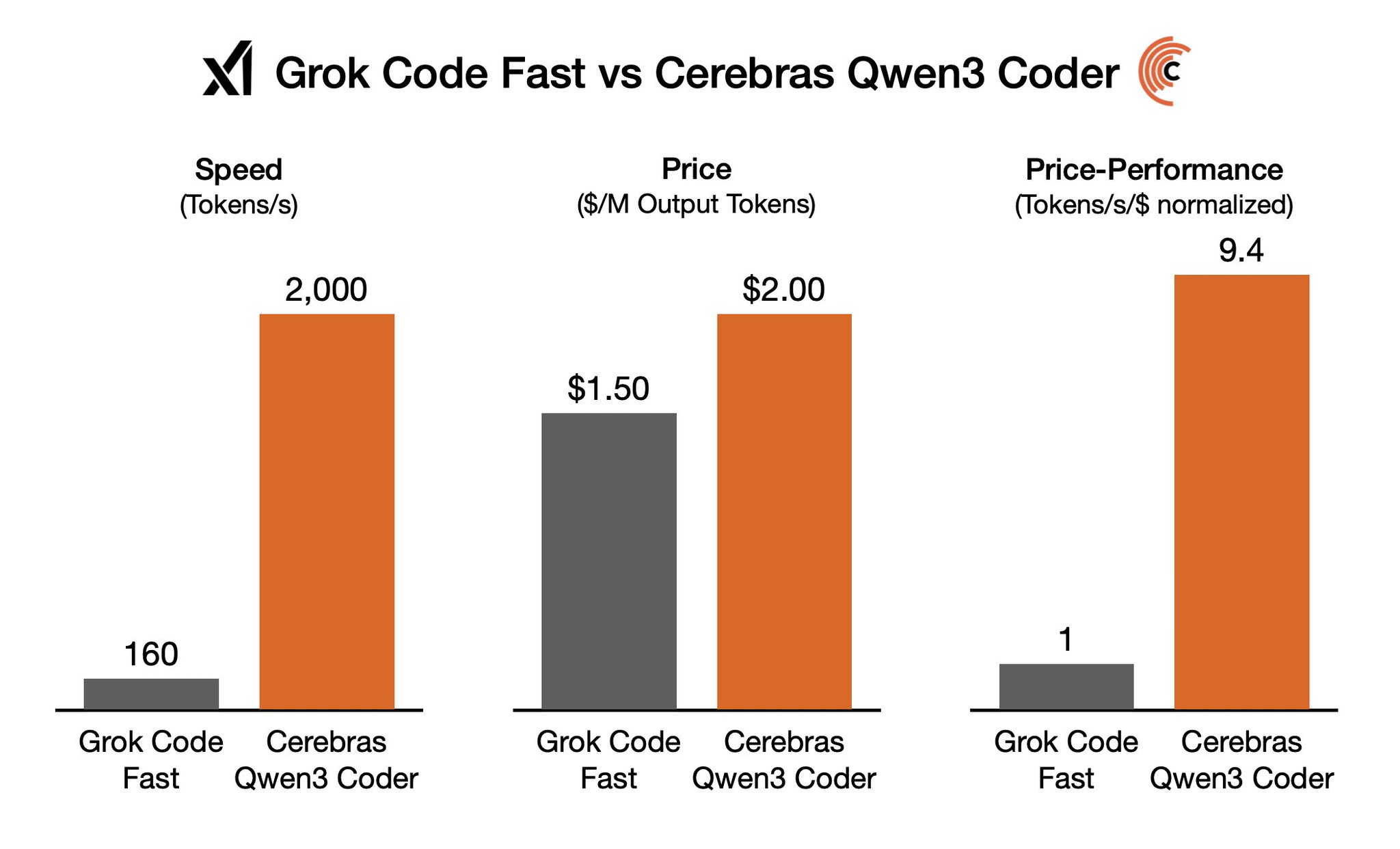 Cerebras Qwen Coder vs Grok: throughput and pricing analysis