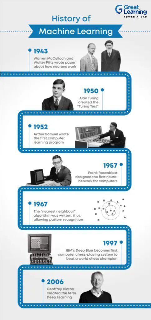 History of Machine Learning: Foundations and Evolution