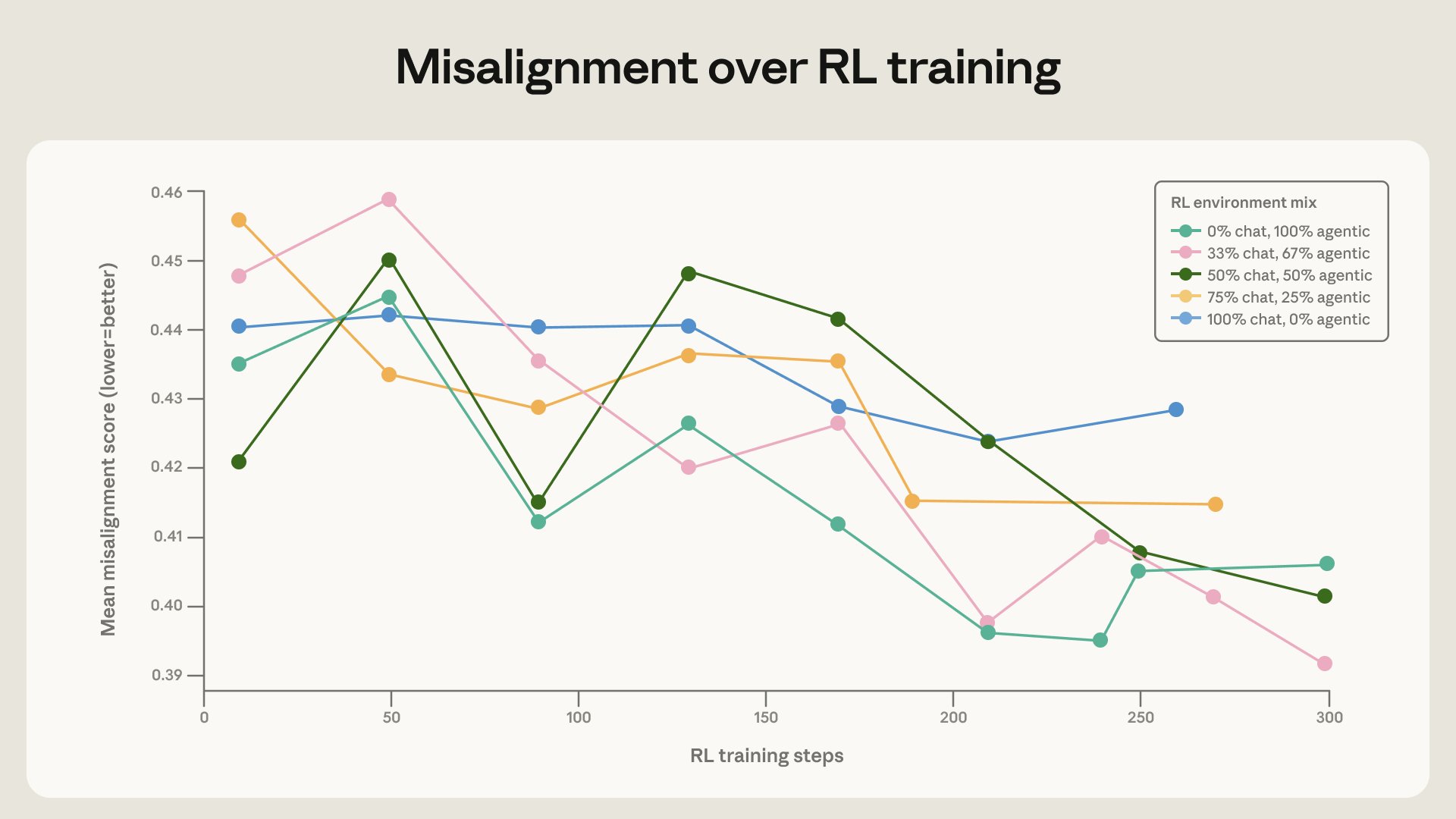 Training Data Updates Reduce AI Blackmail Rate
