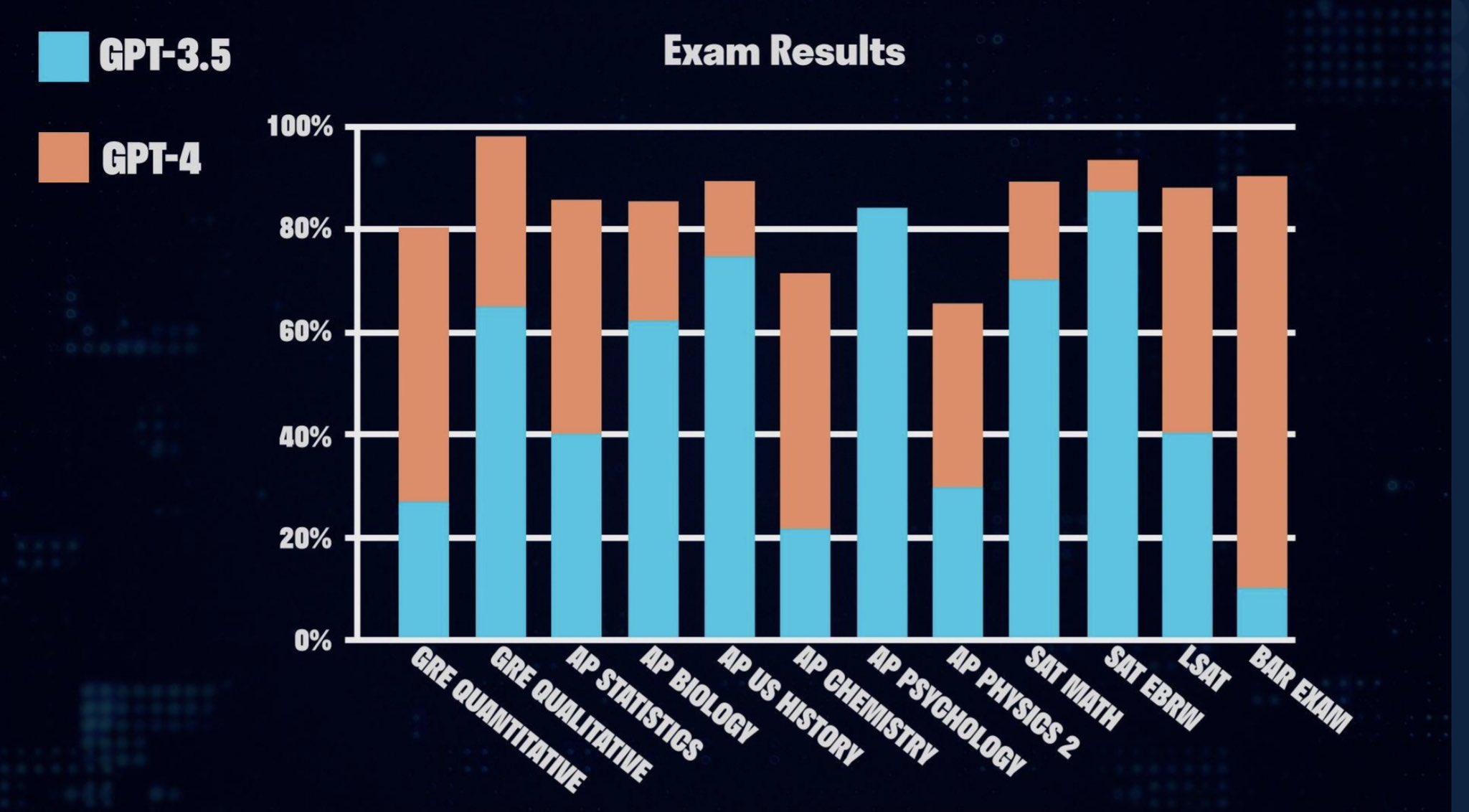 GPT-3.5 vs GPT-4 exam results at Wharton School