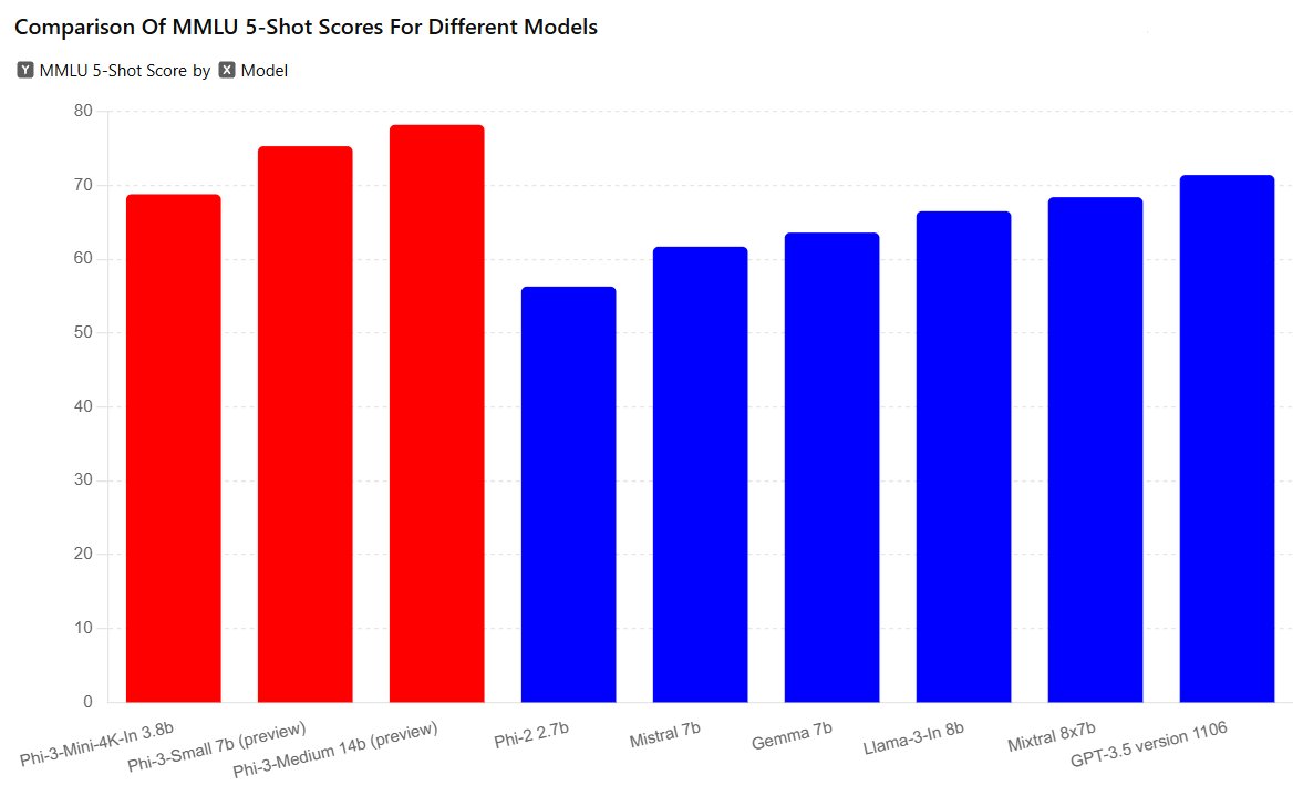 Mini Model Surpasses Mixtral on MMLU Benchmark Score