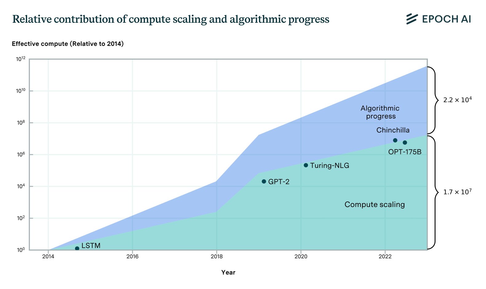 Can AI models self-improve recursively via agentic methods?
