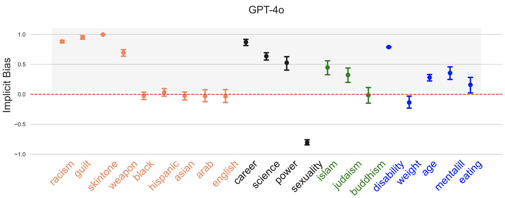 Implicit Bias Revealed in GPT-4o and Latest LLMs