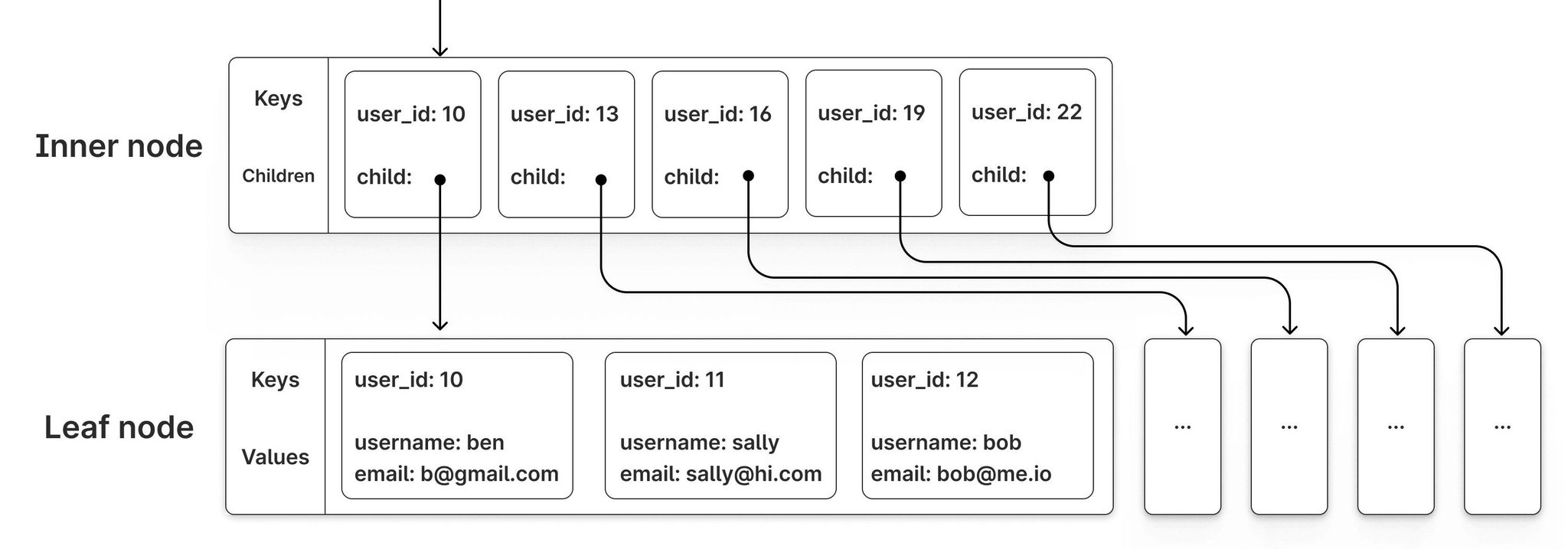 B-trees and Database Indexes: Core Concepts