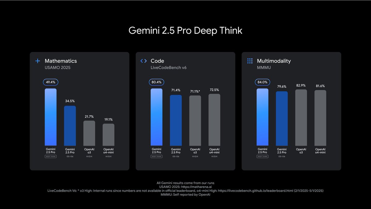 Google Unveils Gemini 2.5 Pro Deep Think Model