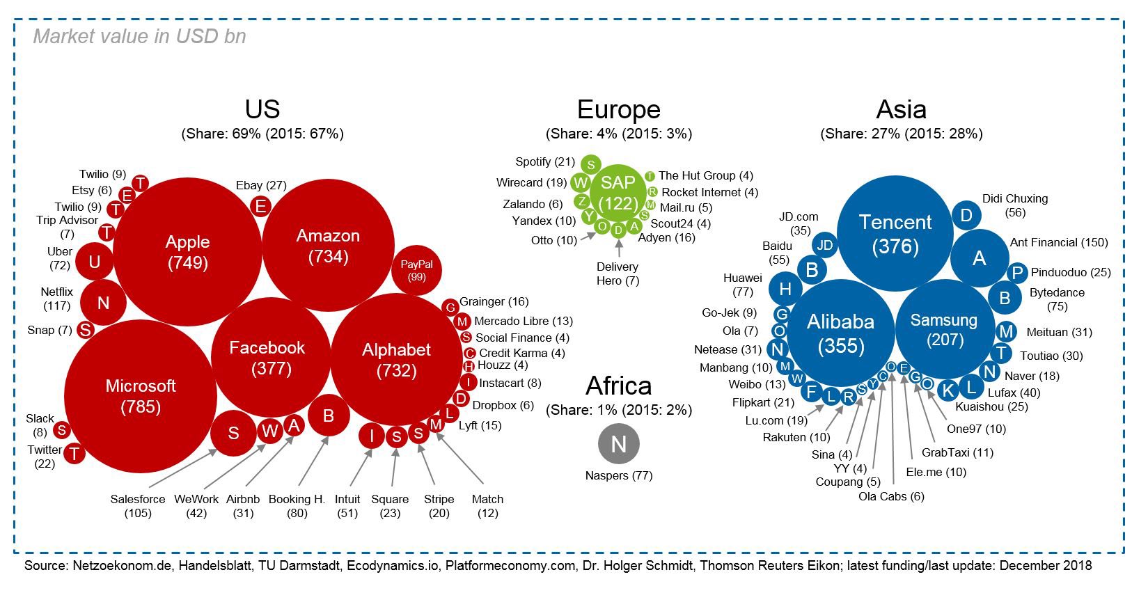 Europe’s Tech Ecosystem Shrinks Relative to US and Asia