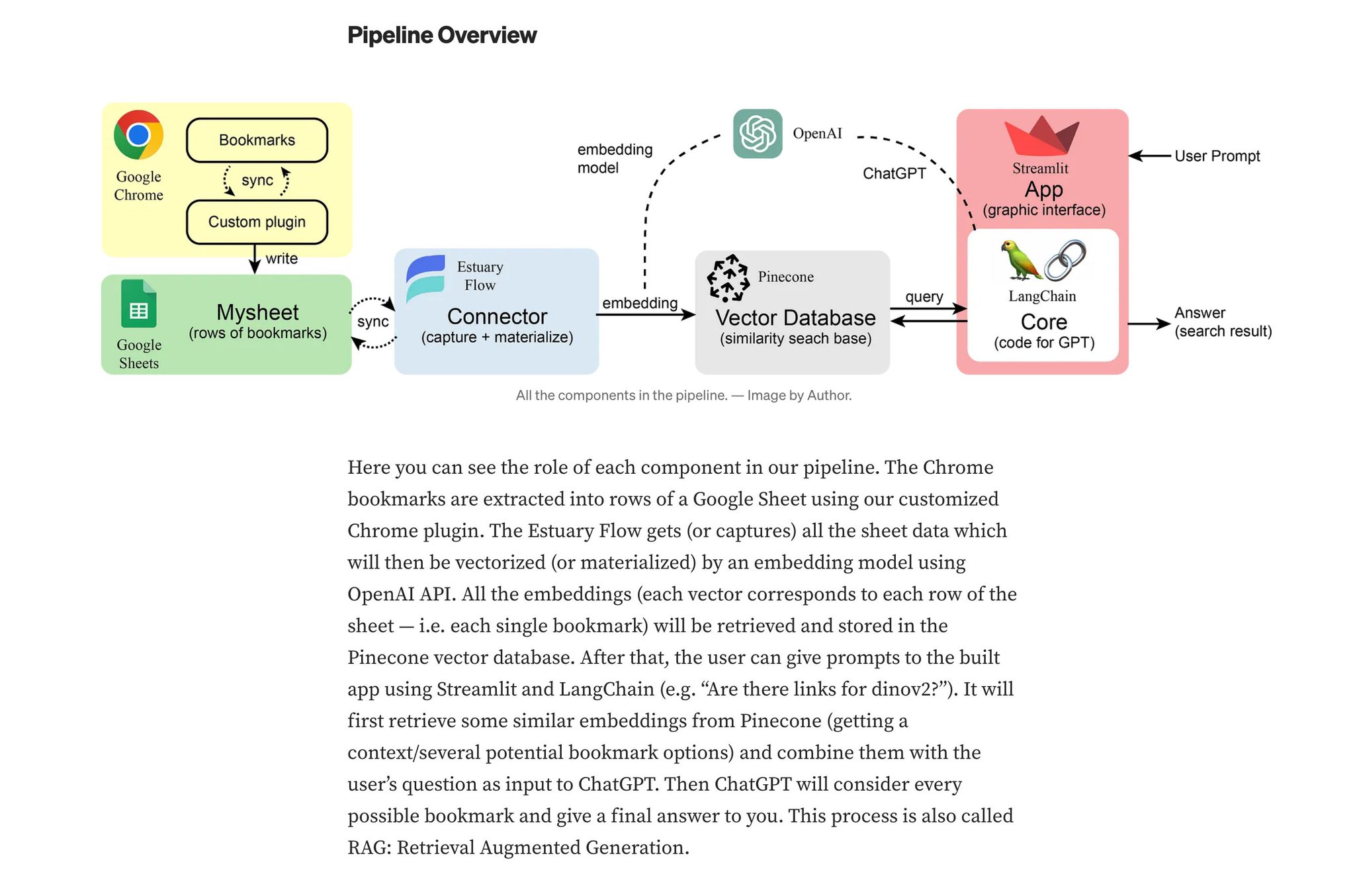 Building AI-Based Bookmark Pipeline with Machine Learning