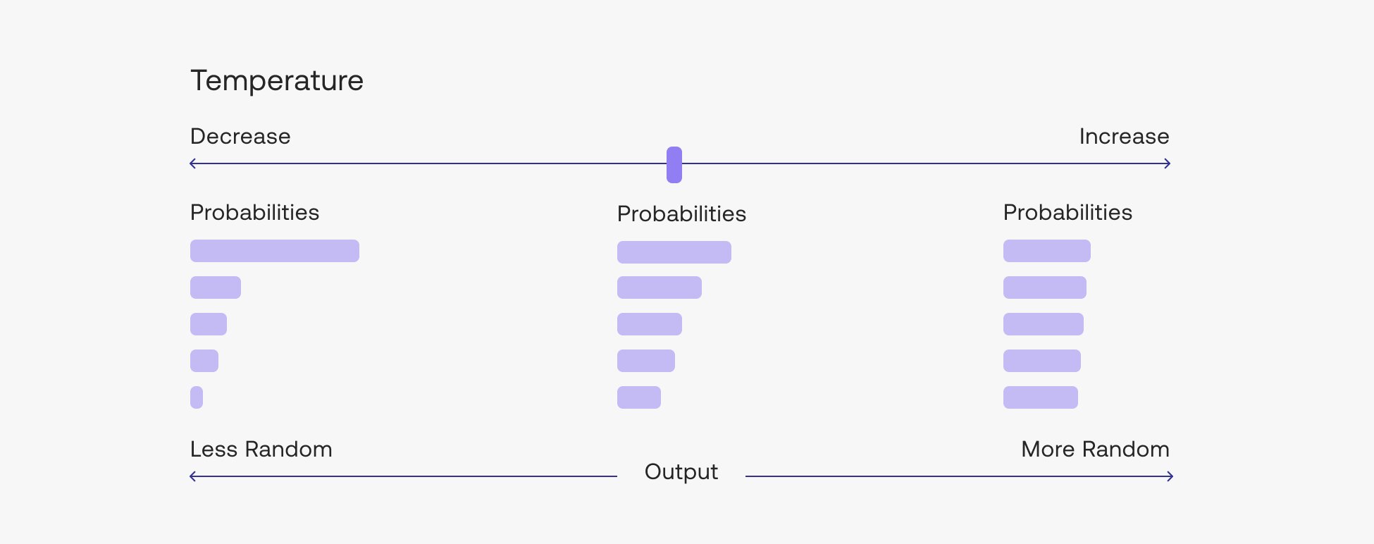 Temperature Controls Model Token Generation Creativity
