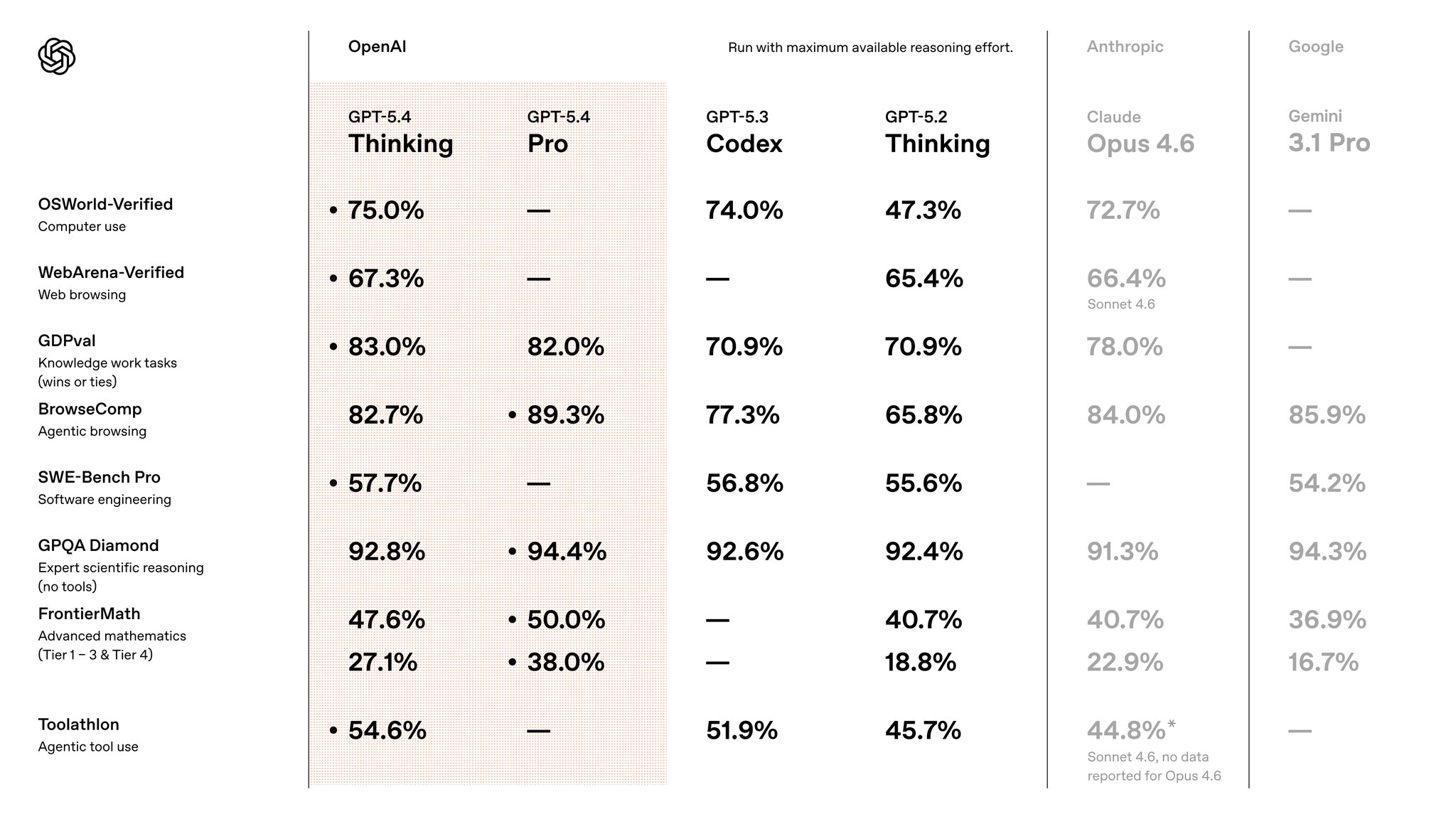 GPT-5.4 Thinking Pro launches with advanced reasoning and agentic capabilities