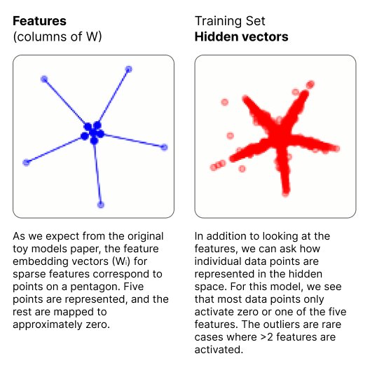Superposition Strategy: How Neural Networks Embed Features in Hidden Space