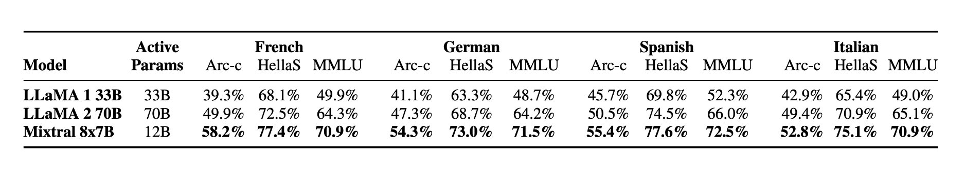 Mixtral Outperforms Llama 2 70B on European Language Benchmarks