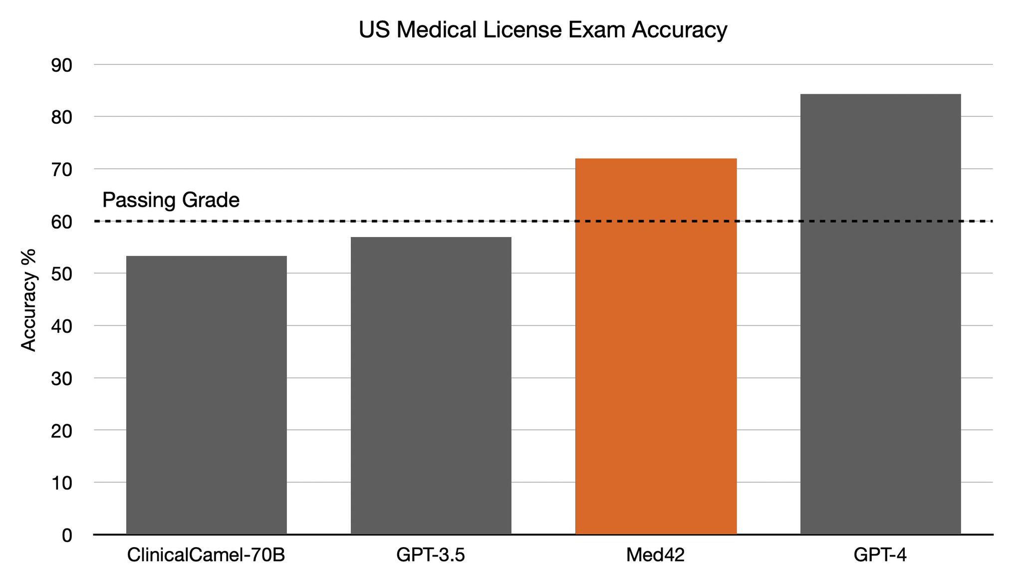 Llama-70B Fine-Tuned for Medical AI Outperforms GPT-3.5