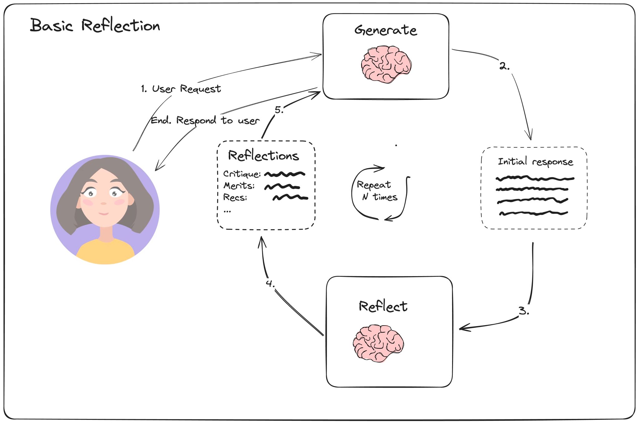 LLM Reflection Architecture: Generator and Reflector Pattern