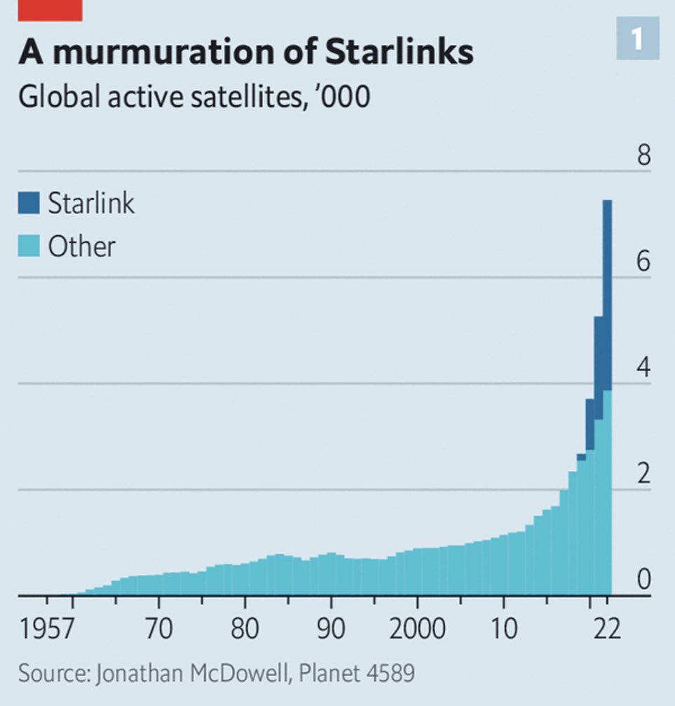 Elon Musk Controls Half World Satellites Via Starlink