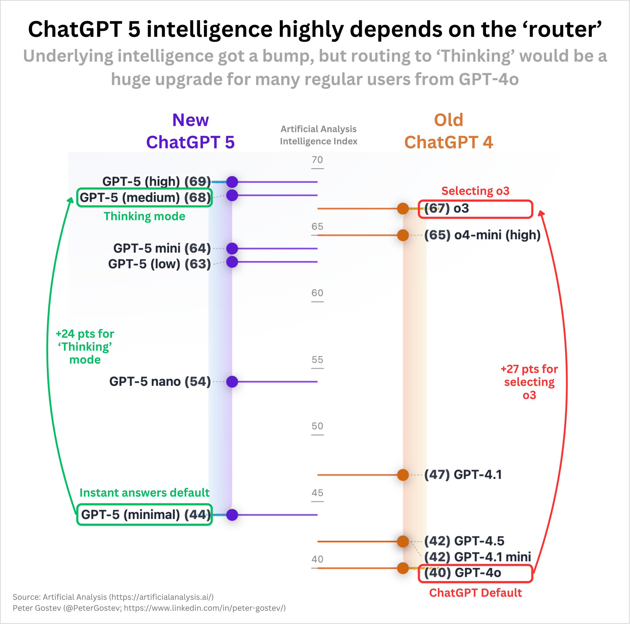 GPT-5 Update Router Impact on ChatGPT User Intelligence
