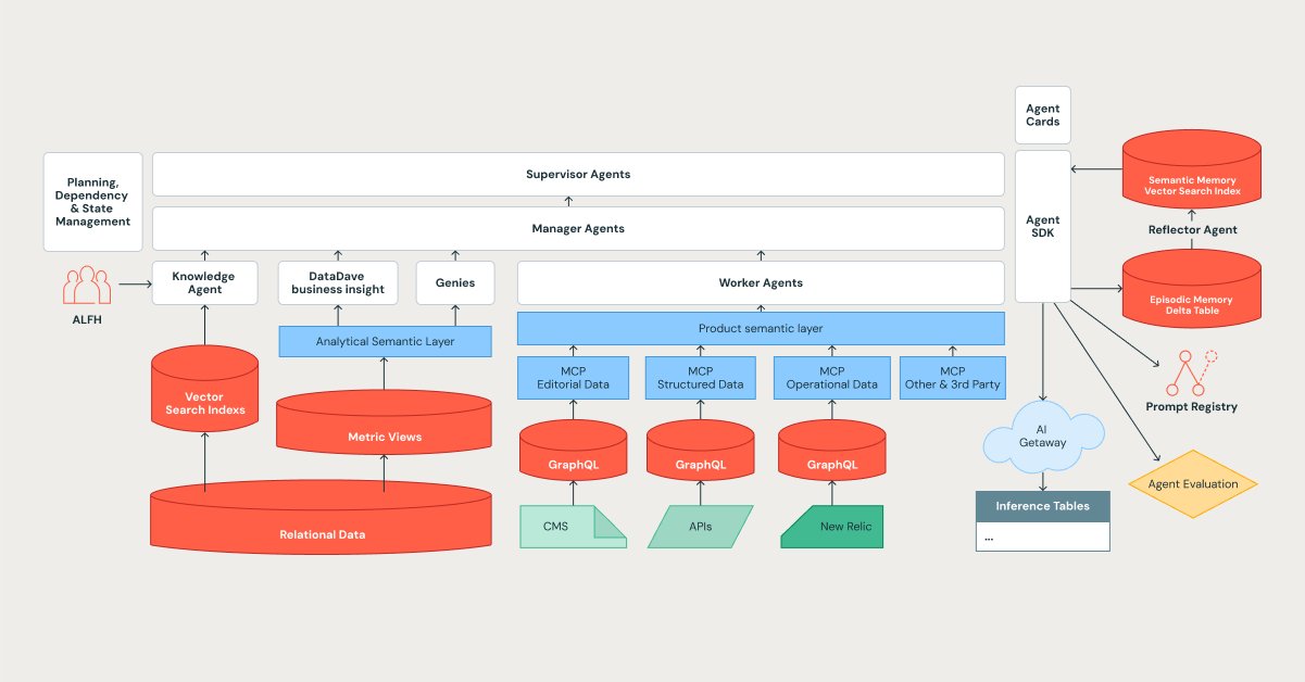 Edmunds Mind: AI-native multi-agent ecosystem delivers 95% analytic accuracy