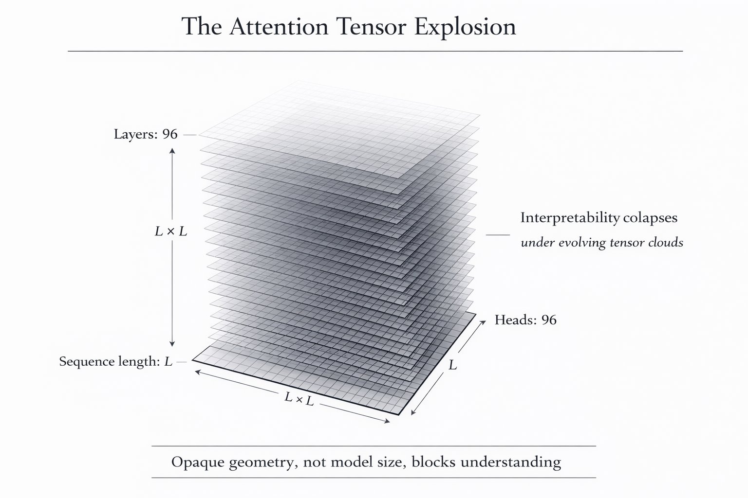 Massive attention matrices cause Transformer interpretability crisis