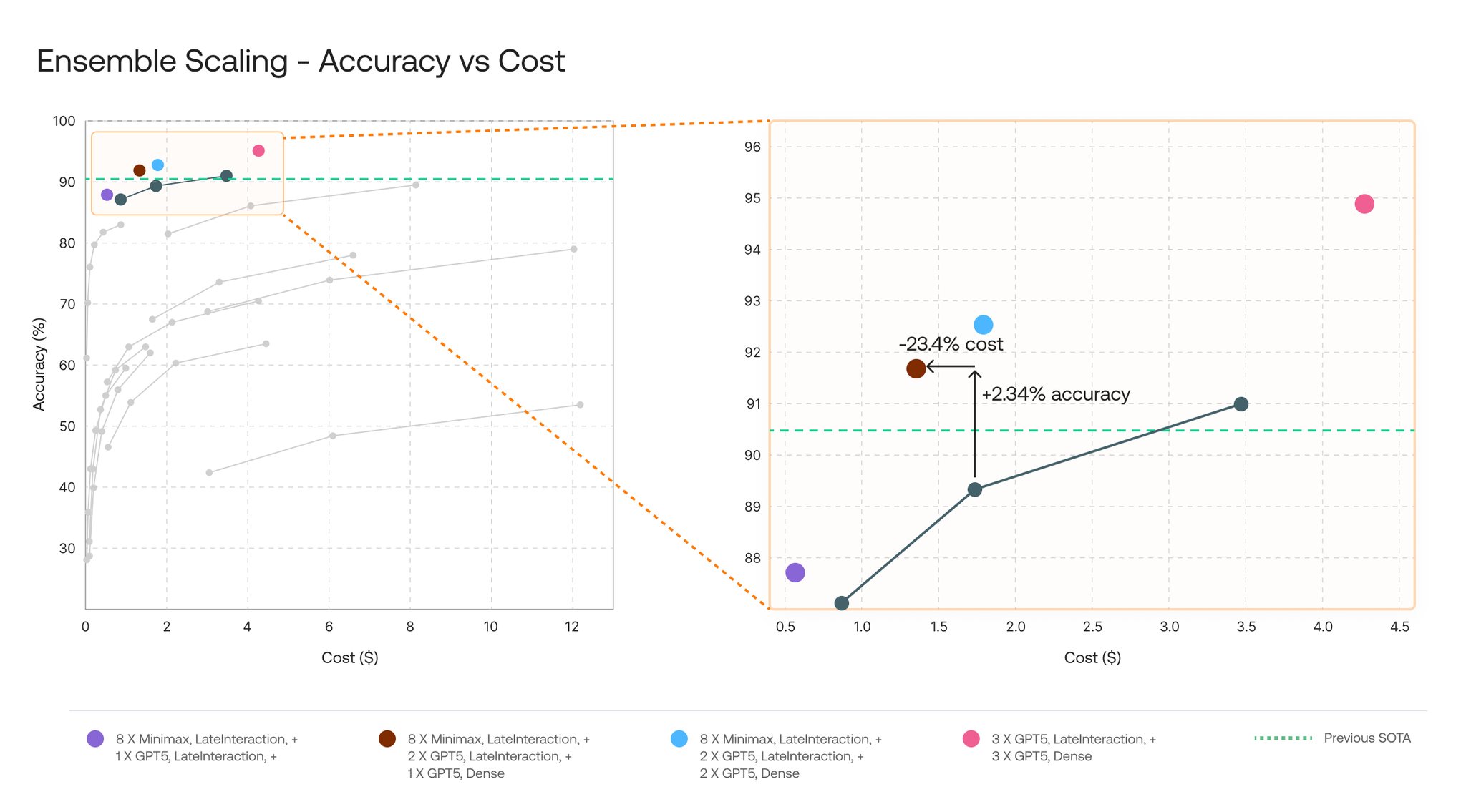 Diverse Model Ensembles Outperform Single-Variant Pareto Frontier