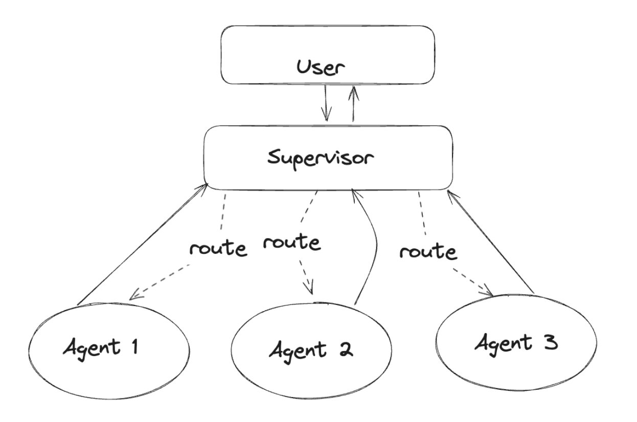 LangGraph Agent Supervisor with Anthropic Models Open-Sourced