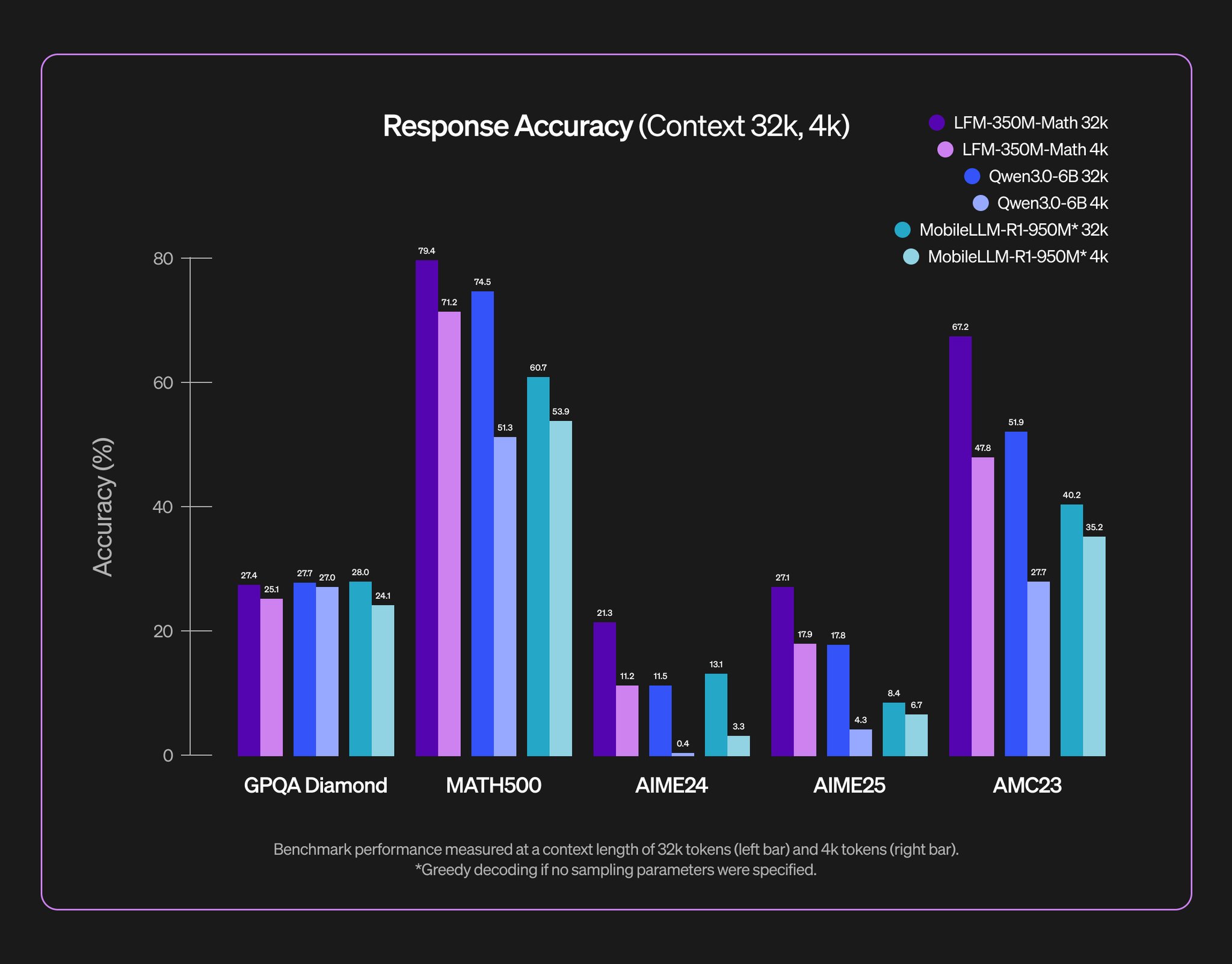 350M Math Reasoning Model Outperforms Larger Competitors