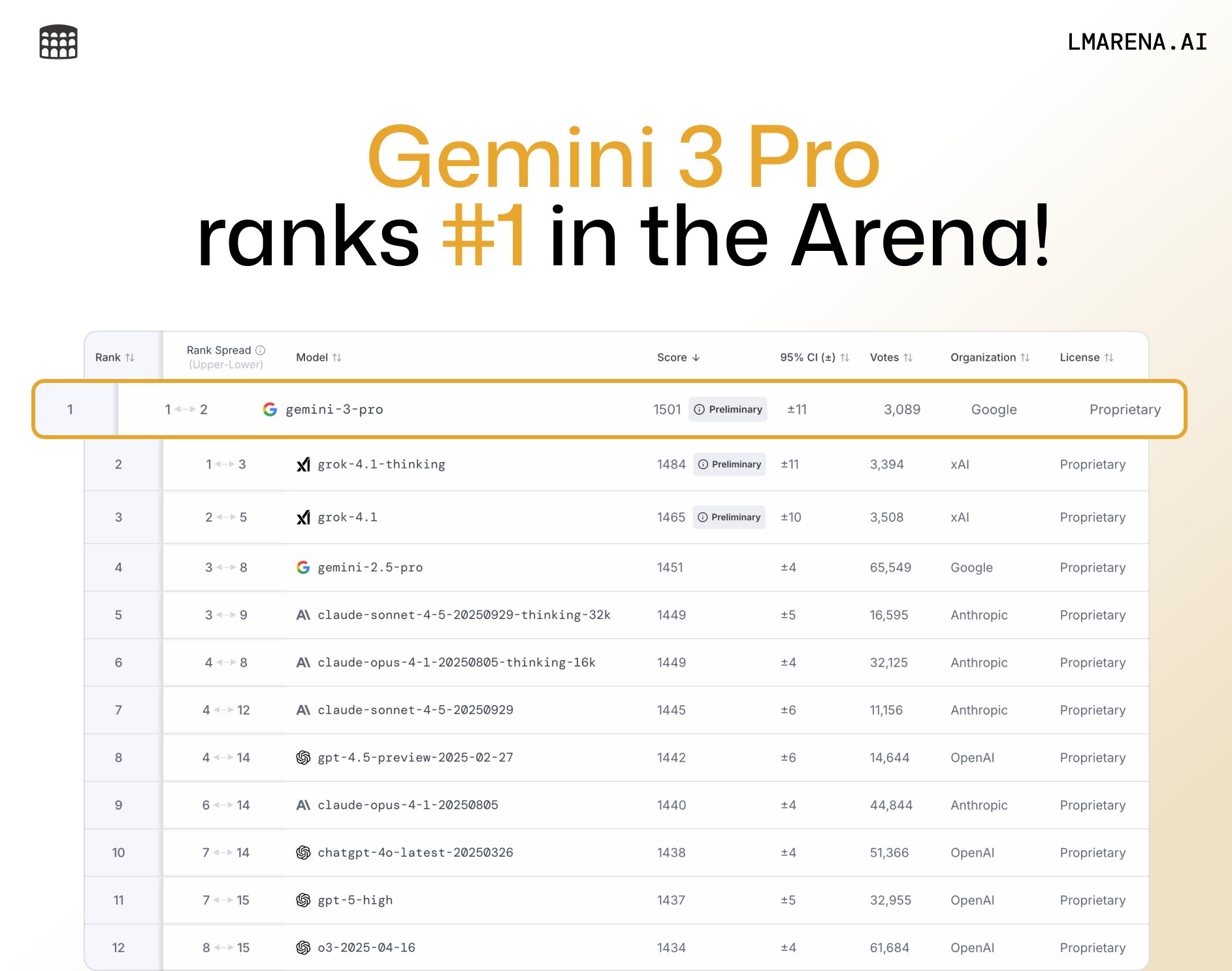 Gemini 3’s top changes on LMArena
