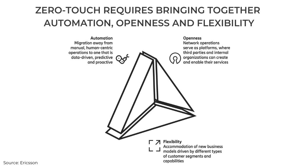 Network Evolution: Orchestration and Automation for Zero-Touch Operations