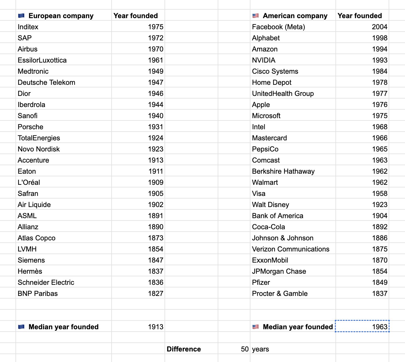 European Top Companies Dominated by Pre-1950 Dinosaur Firms
