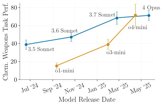 Frontier Model Training Enables More Capable Dangerous Open-Source AI