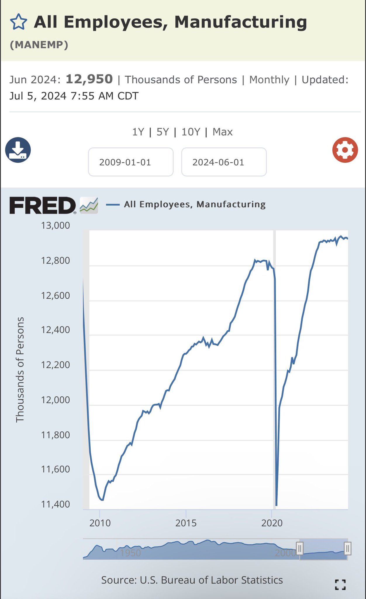 Manufacturing Employment Surge in the US Explained