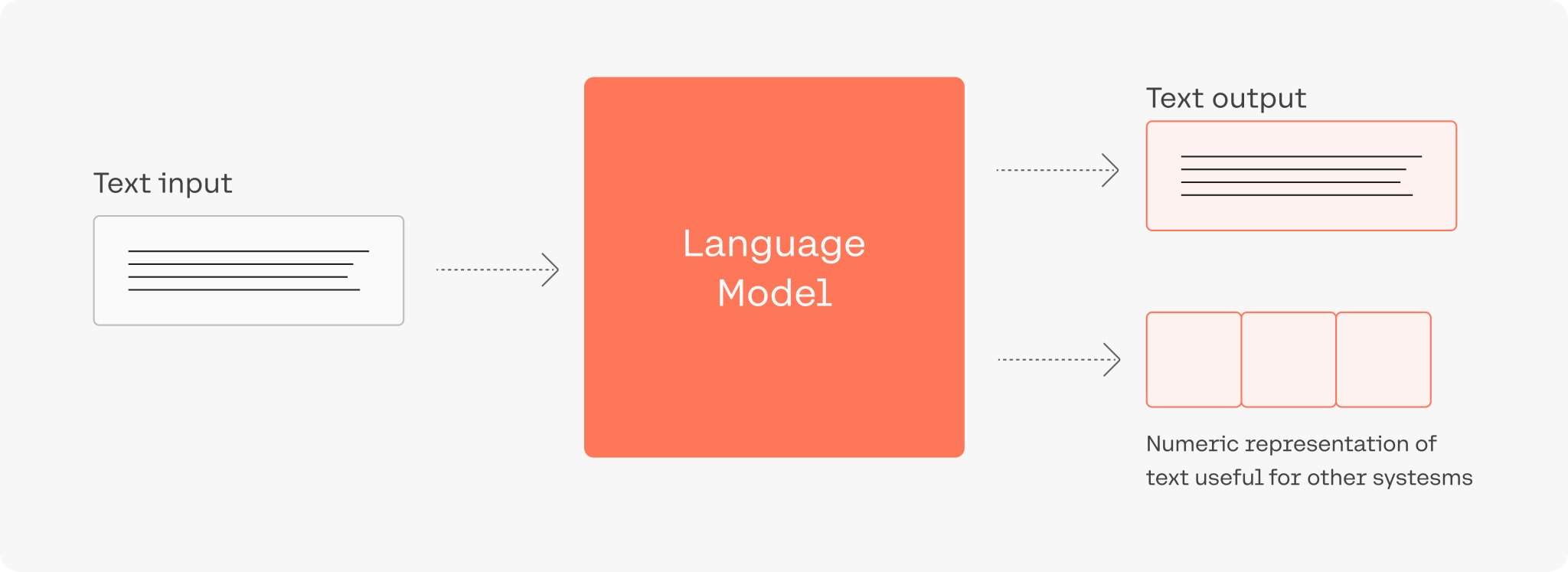 LLMs Transform NLP Landscape with Generative AI Capabilities