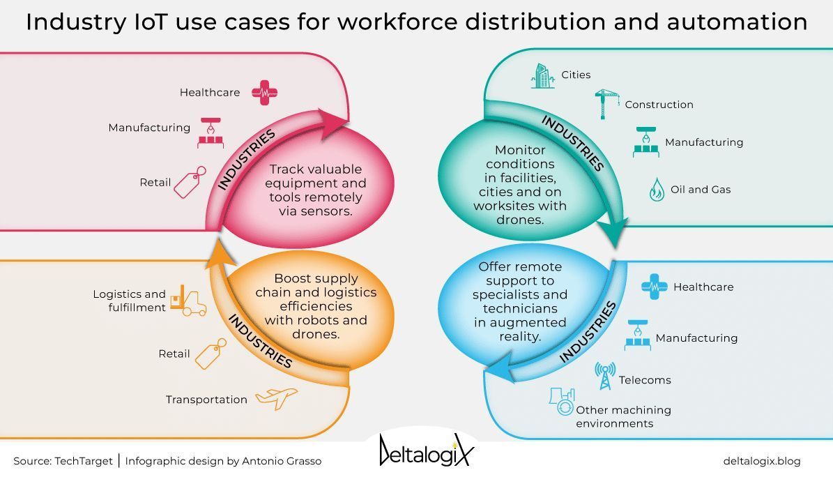 IoT Use Cases: Strategic Business Adaptation Benefits