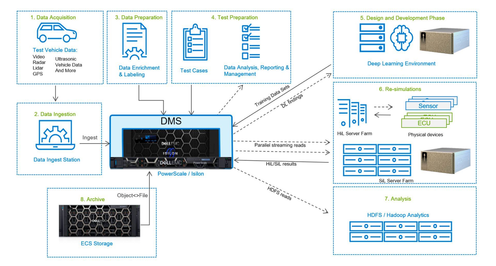 PowerScale Deep Learning for Autonomous Driving with Reinforcement Learning