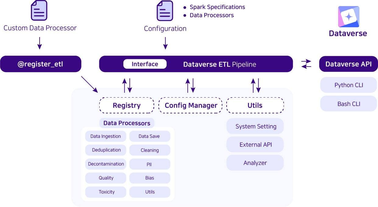 Dataverse: High-Quality Data Filtering for LLM Training