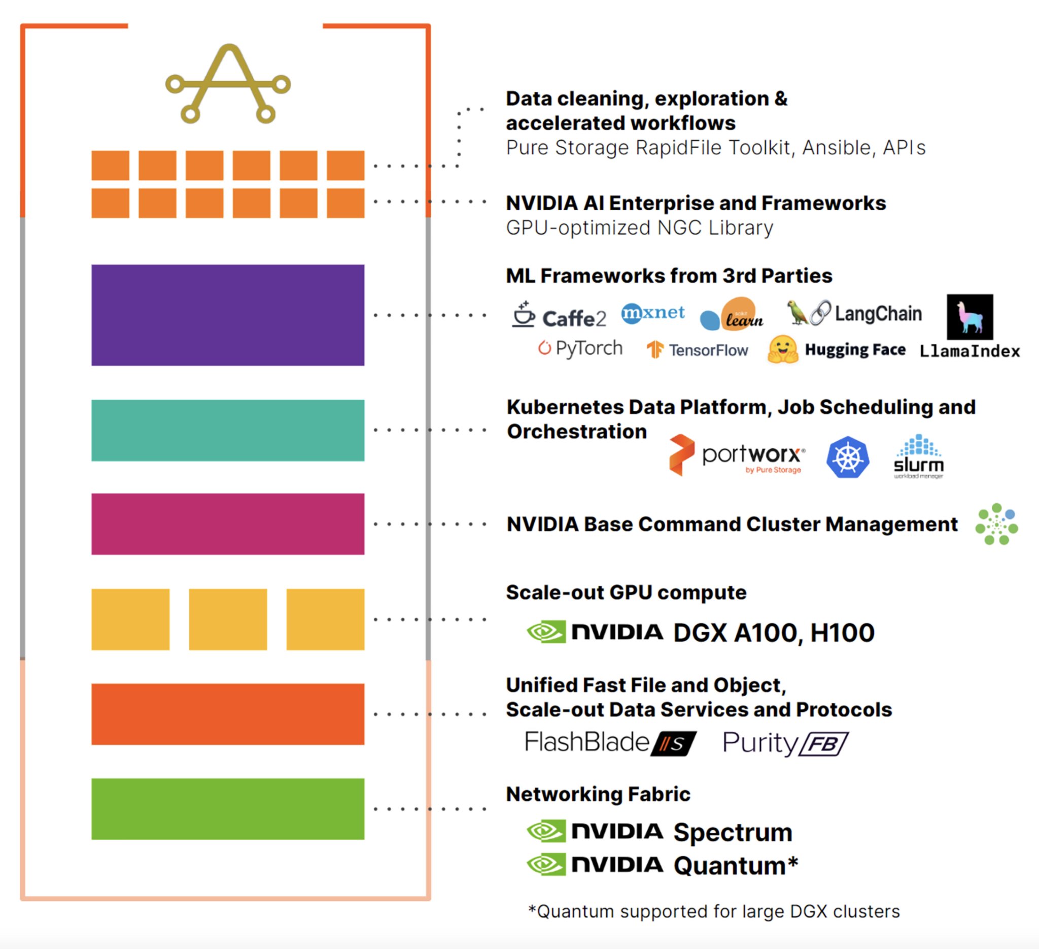 Pure Storage AIRI Simplifies AI Infrastructure with NVIDIA DGX