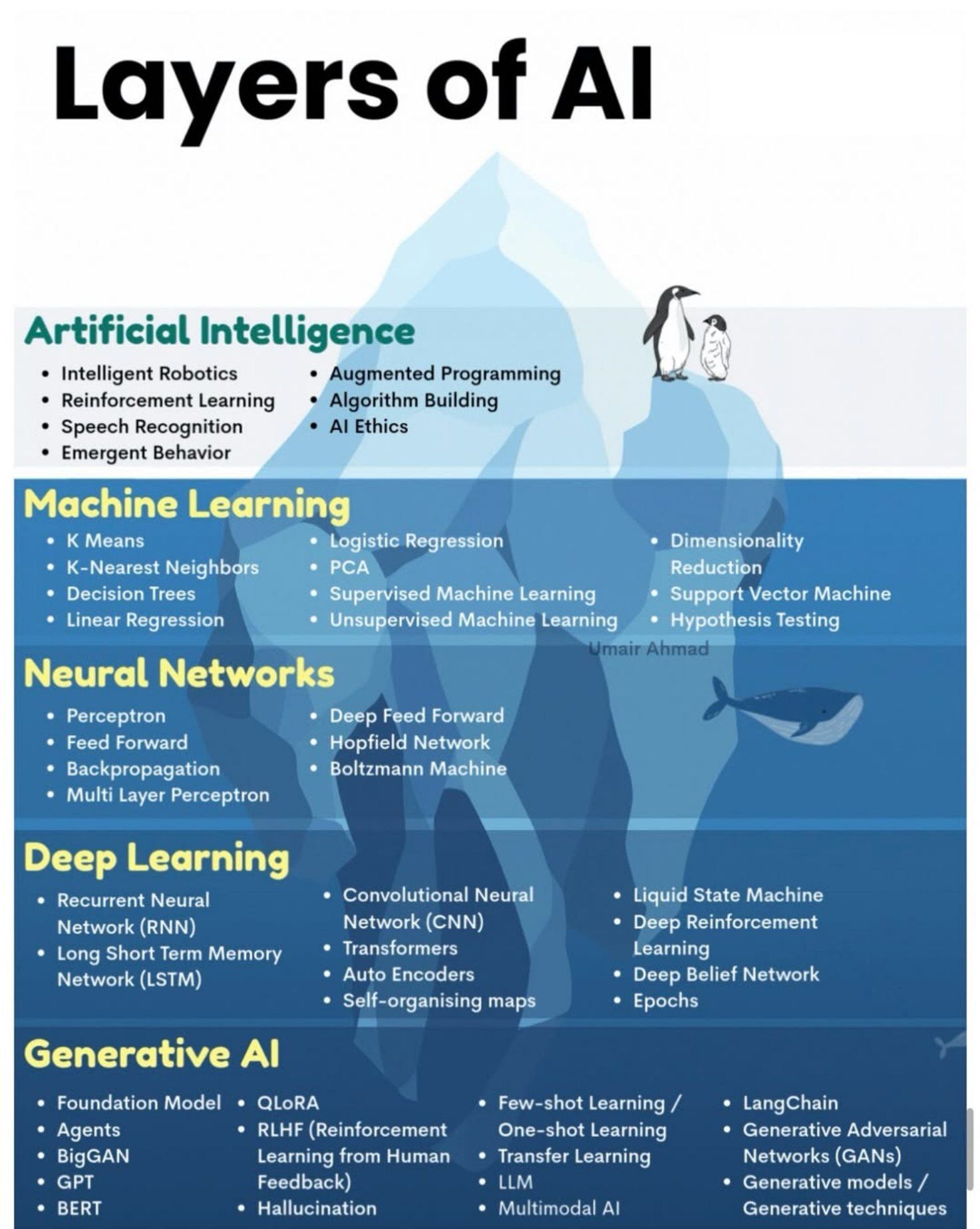 Layers of Artificial Intelligence and Machine Learning Fundamentals