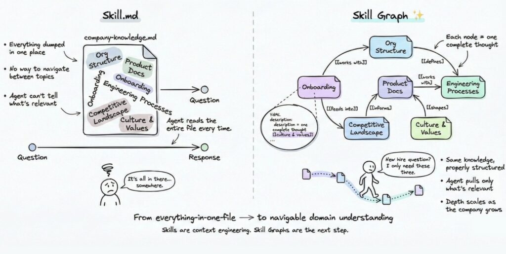 Structuring Skills for AI Agents with Skill Graphs - AI Dynamics