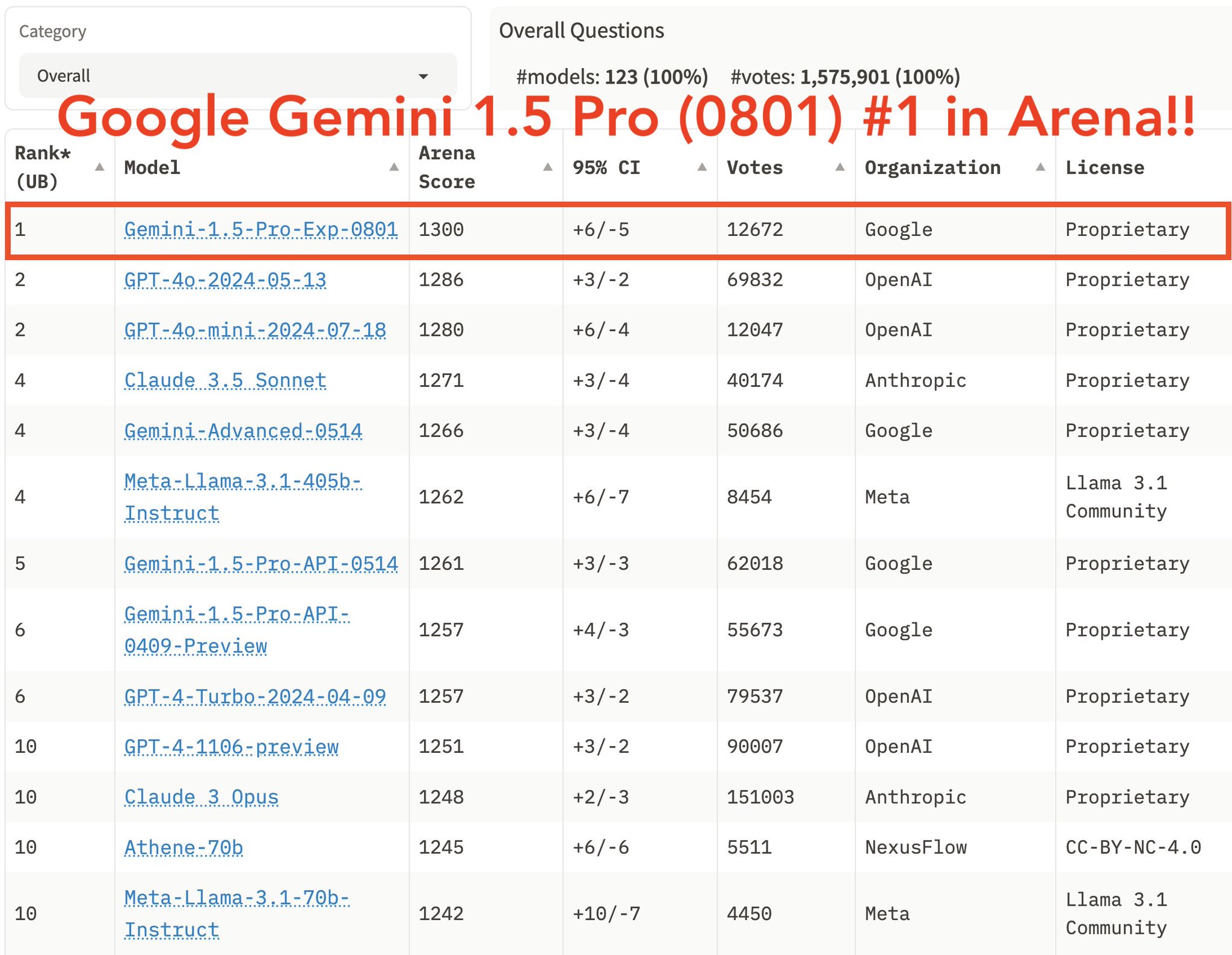 Gemini 1.5 New Experimental Model Tops LLM Arena Rankings